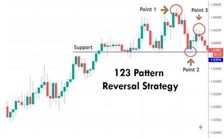 A day trading strategy using a 1-2-3 pattern